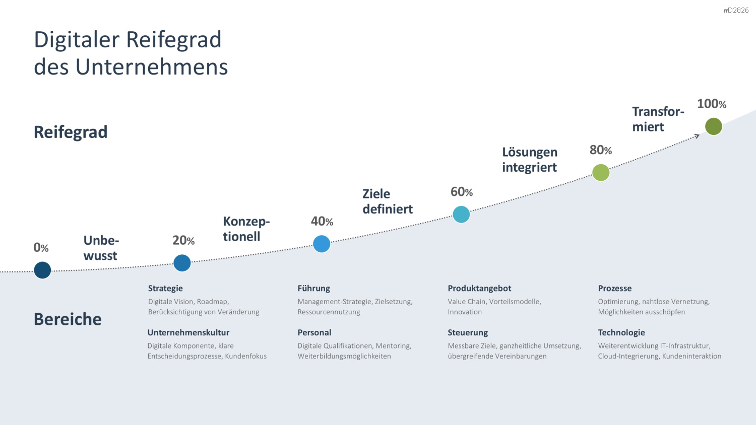 Digitale Transformation PowerPoint-Vorlage
