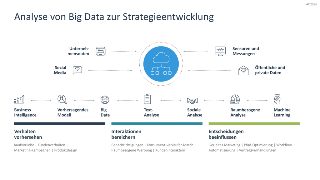 Digitale Transformation PowerPoint-Vorlage