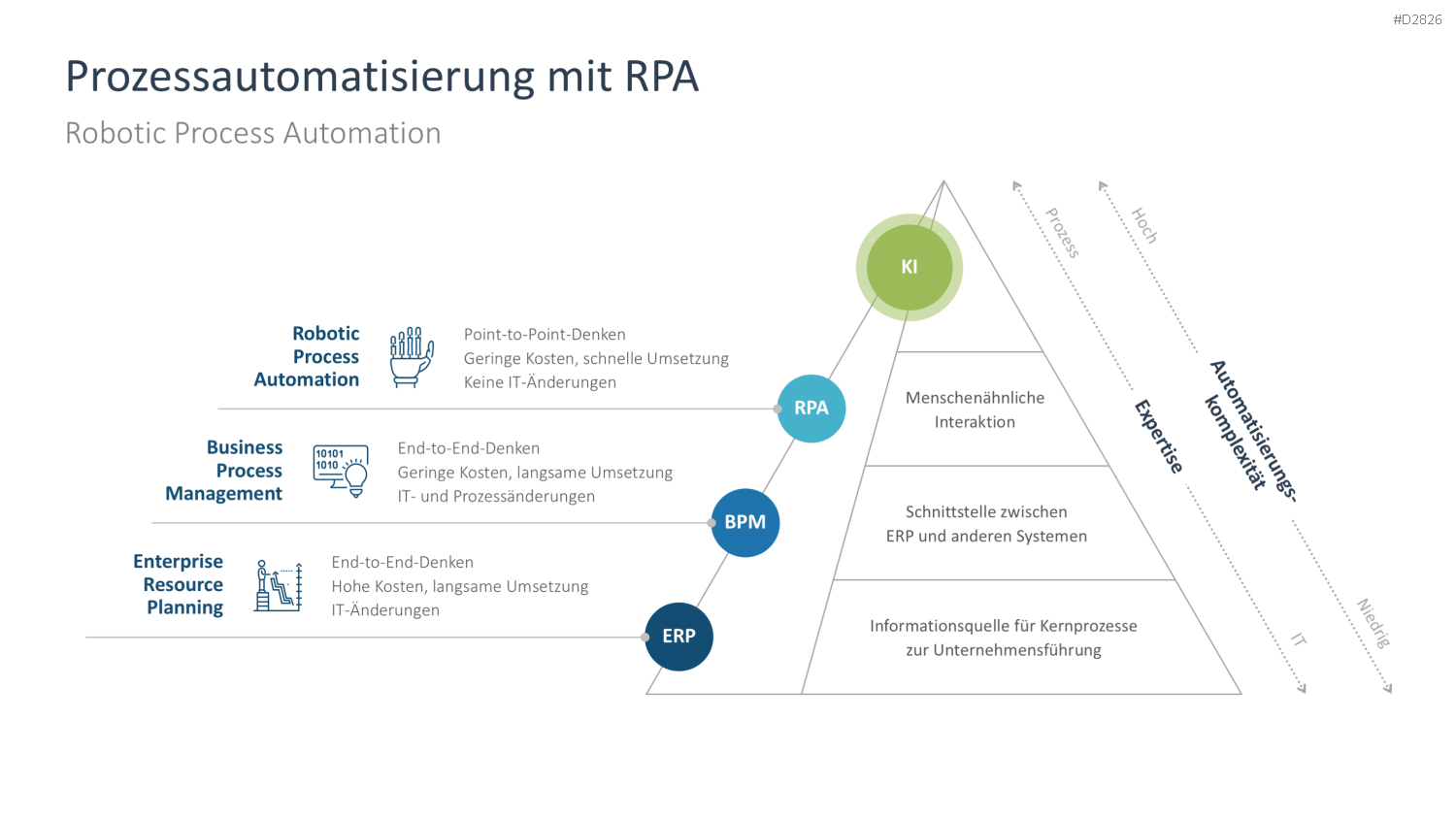 Digitale Transformation PowerPoint-Vorlage
