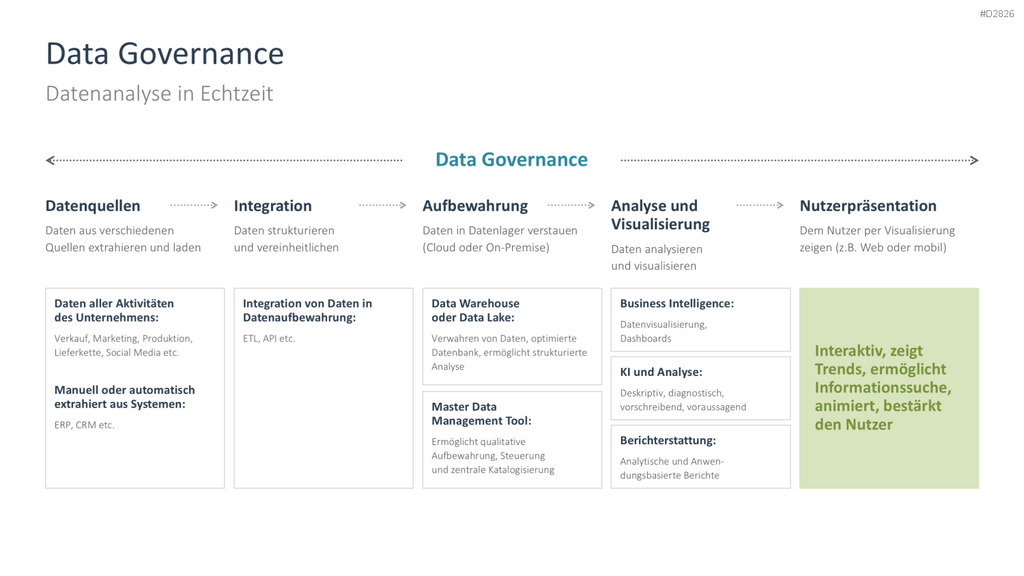 Digitale Transformation PowerPoint-Vorlage