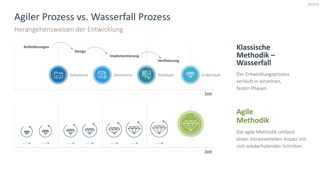 Digitale Transformation PowerPoint-Vorlage