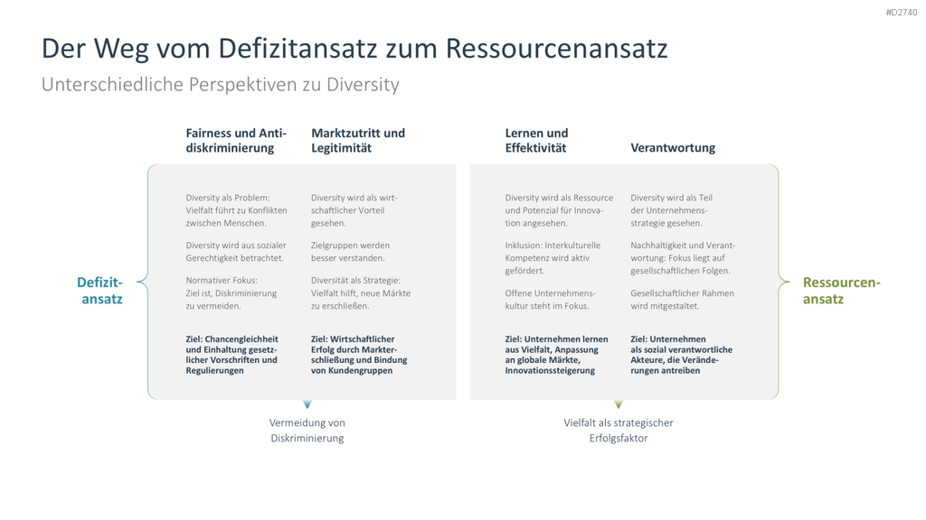 Diversity Management PowerPoint-Vorlage