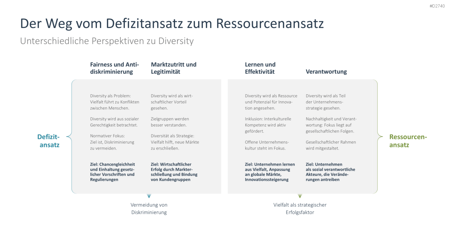 Diversity Management PowerPoint-Vorlage