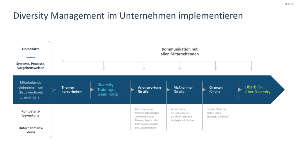 Diversity Management PowerPoint-Vorlage