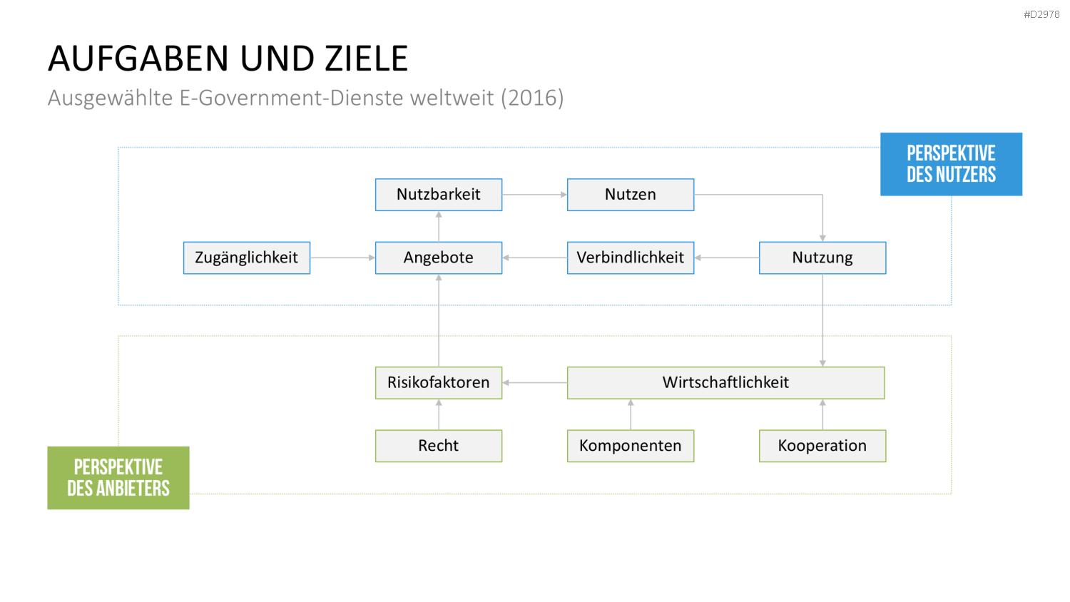 E-Government PowerPoint-Vorlage