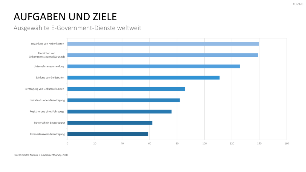 E-Government PowerPoint-Vorlage
