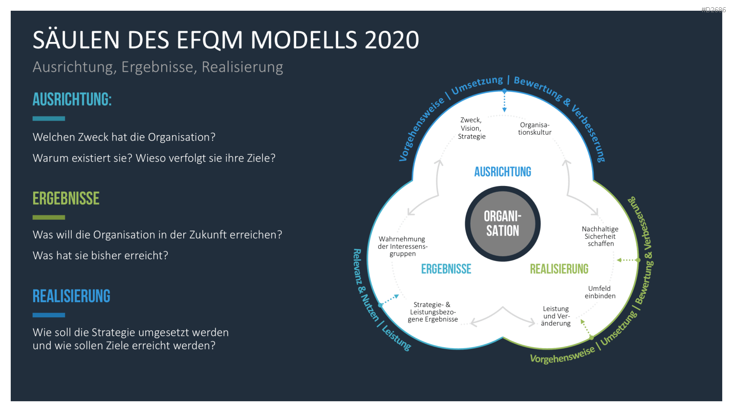 EFQM Business Exzellenz Modell PowerPoint-Vorlage