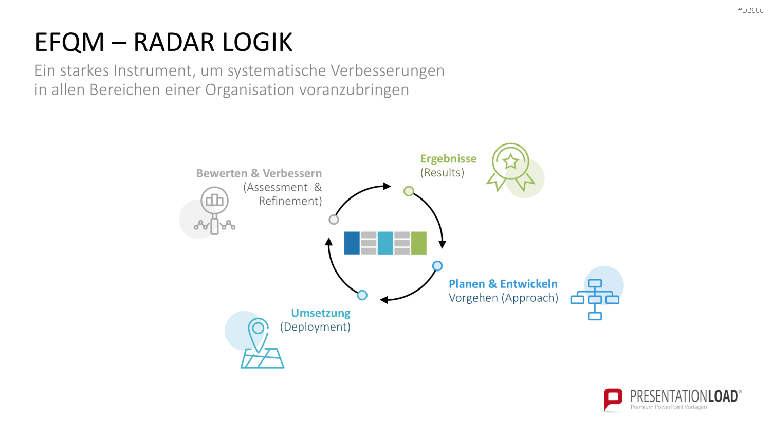 EFQM Business Exzellenz Modell PowerPoint-Vorlage