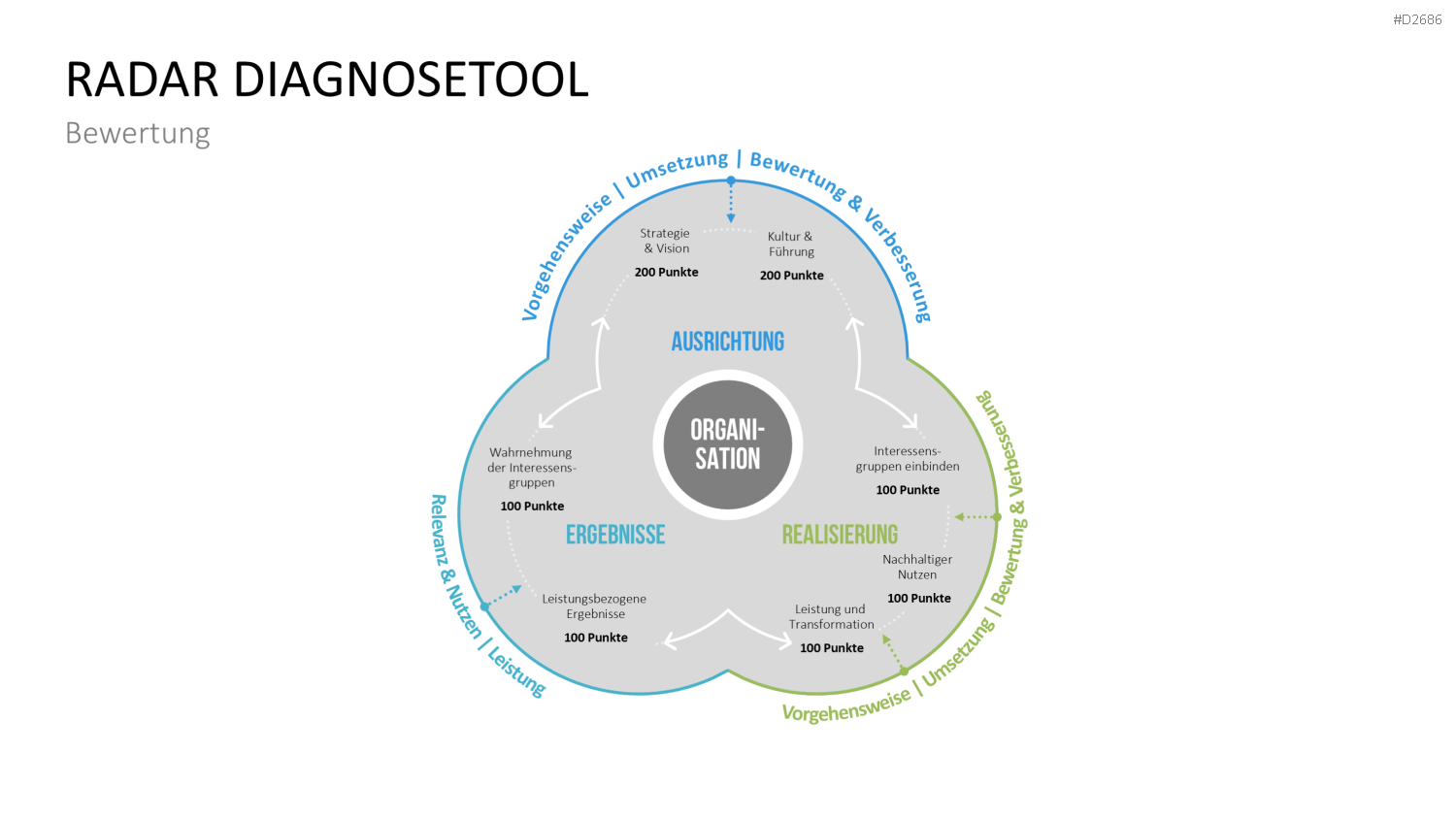 EFQM Business Exzellenz Modell PowerPoint-Vorlage