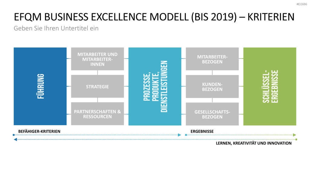 EFQM Business Exzellenz Modell PowerPoint-Vorlage