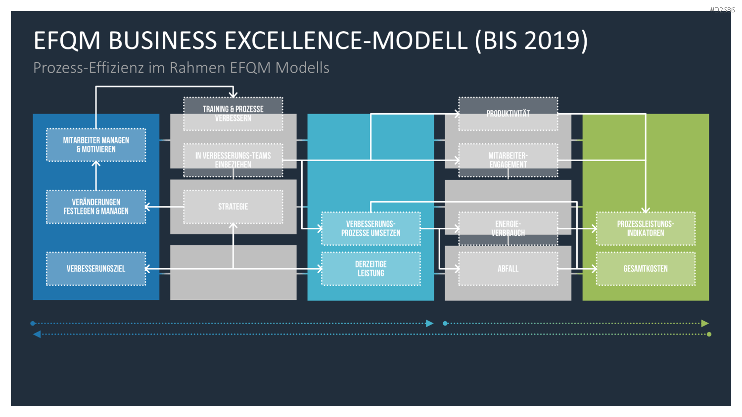 EFQM Business Exzellenz Modell PowerPoint-Vorlage