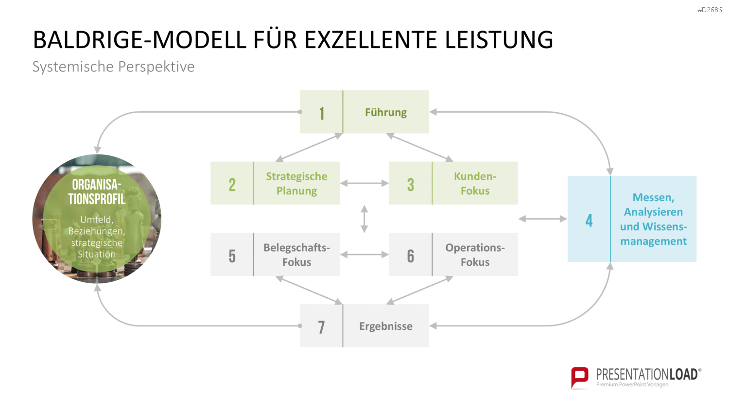 EFQM Business Exzellenz Modell PowerPoint-Vorlage