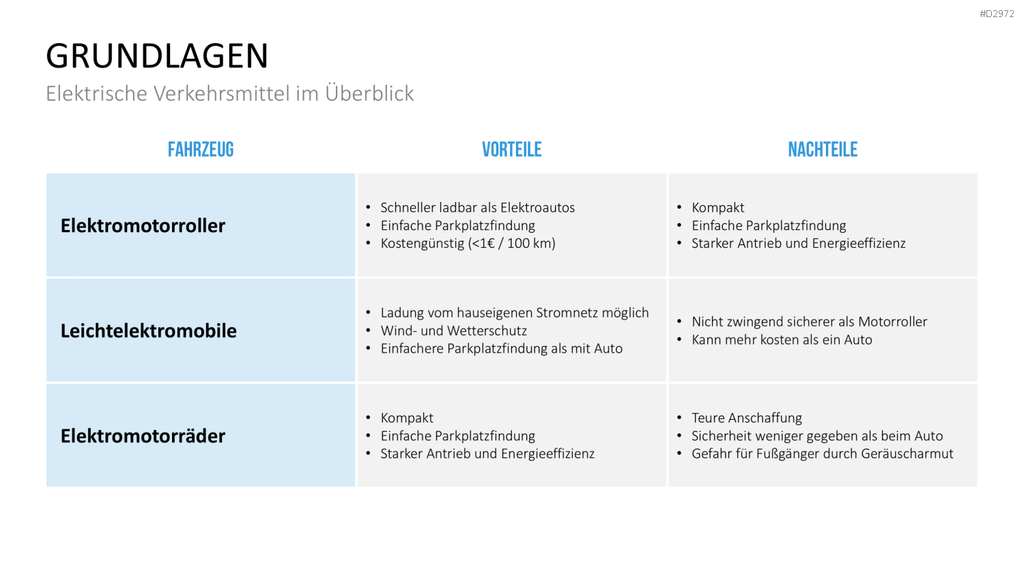 Elektromobilität PowerPoint-Vorlage