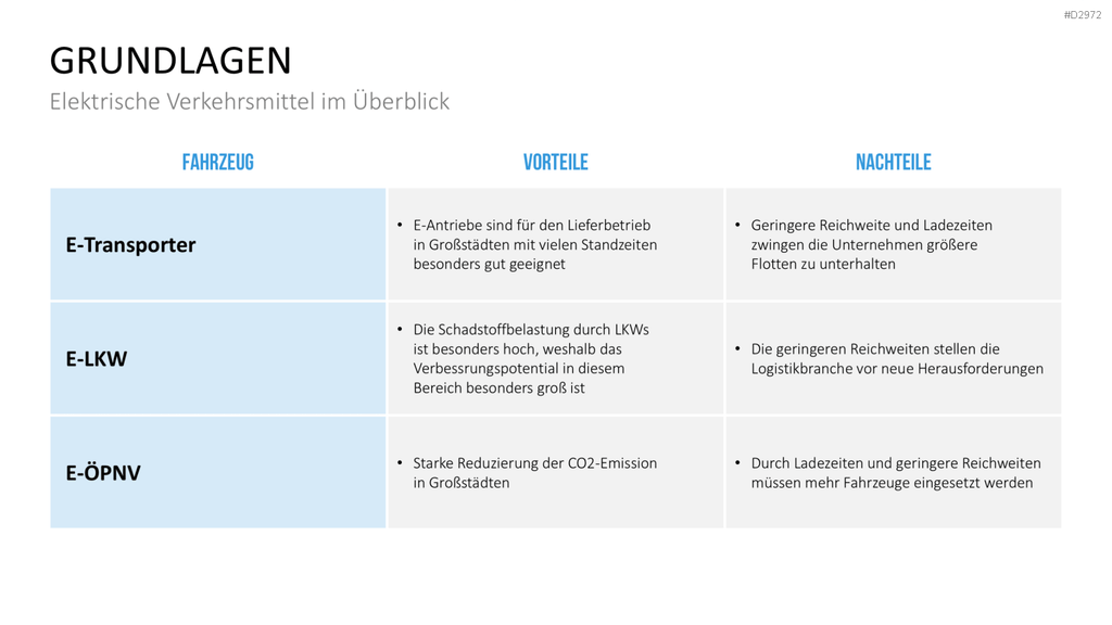 Elektromobilität PowerPoint-Vorlage