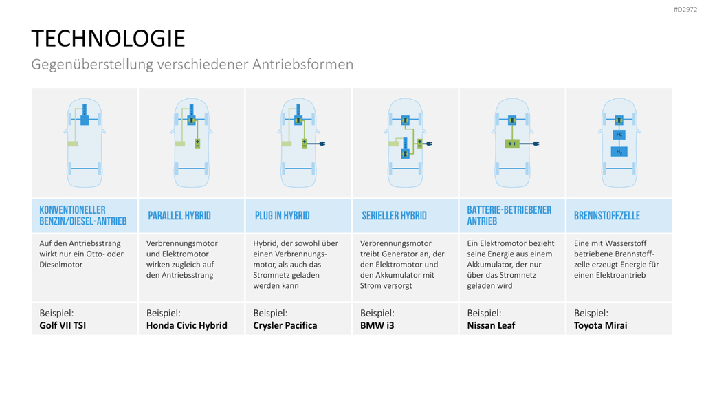 Elektromobilität PowerPoint-Vorlage