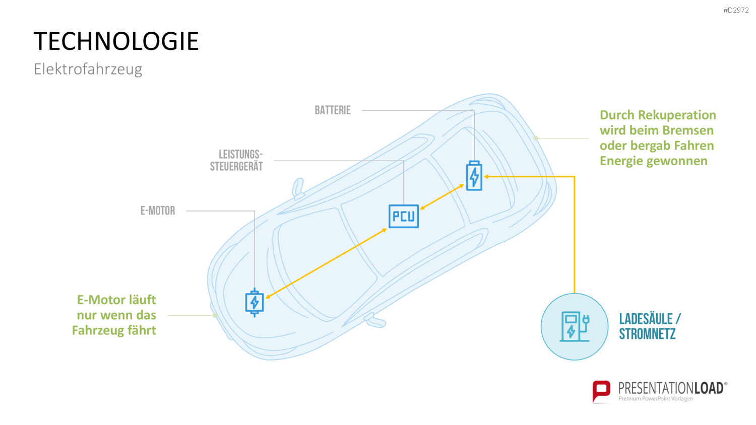 Elektromobilität PowerPoint-Vorlage