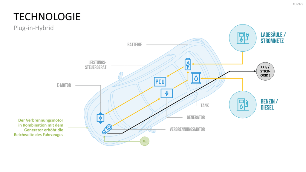 Elektromobilität PowerPoint-Vorlage