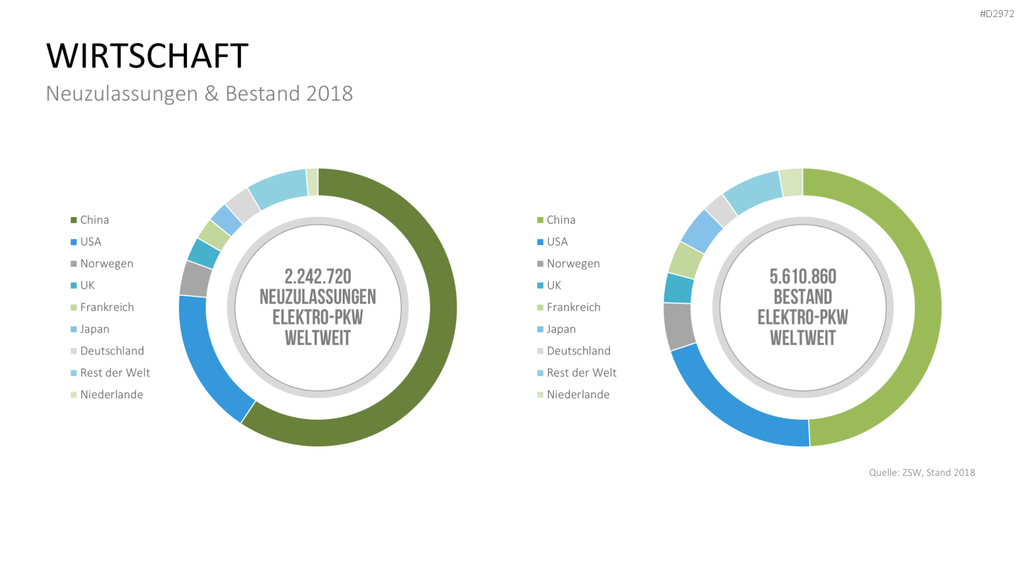 Elektromobilität PowerPoint-Vorlage
