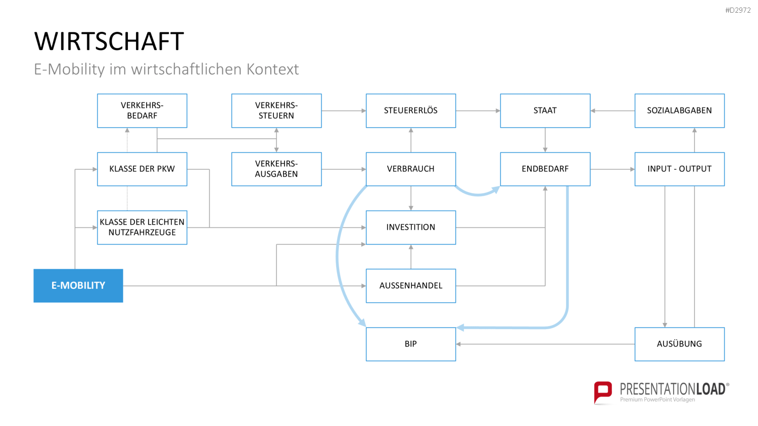 Elektromobilität PowerPoint-Vorlage