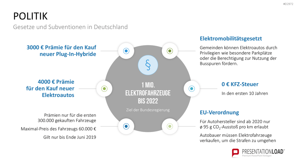 Elektromobilität PowerPoint-Vorlage