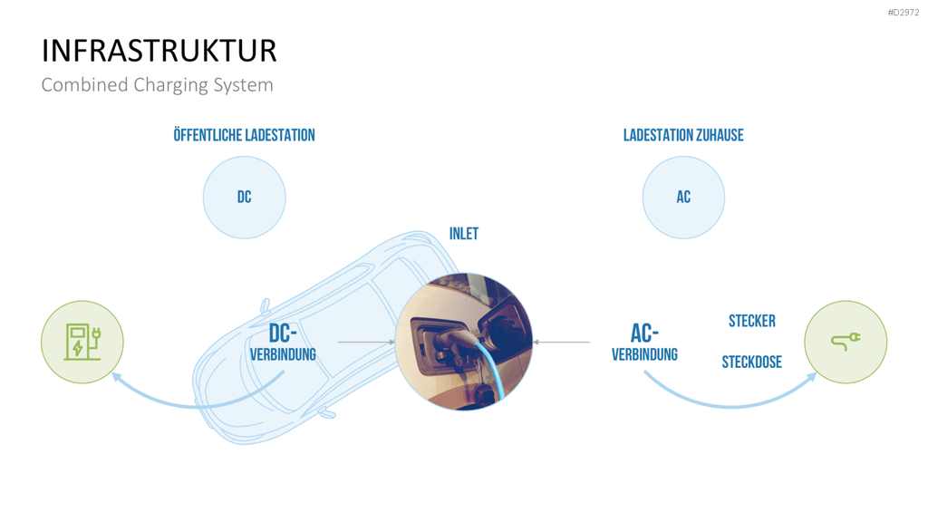 Elektromobilität PowerPoint-Vorlage