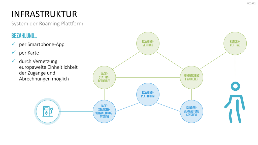 Elektromobilität PowerPoint-Vorlage