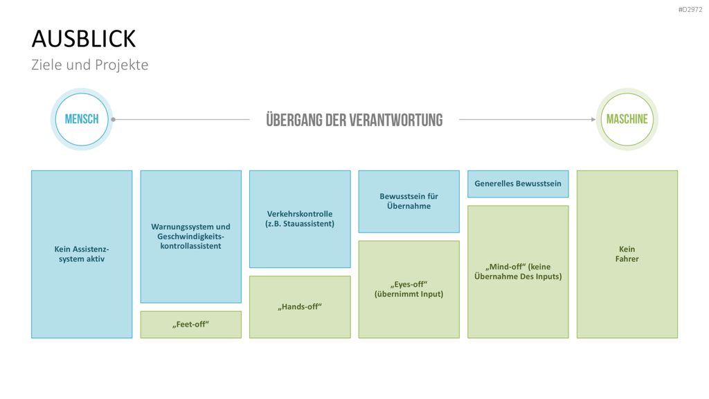 Elektromobilität PowerPoint-Vorlage