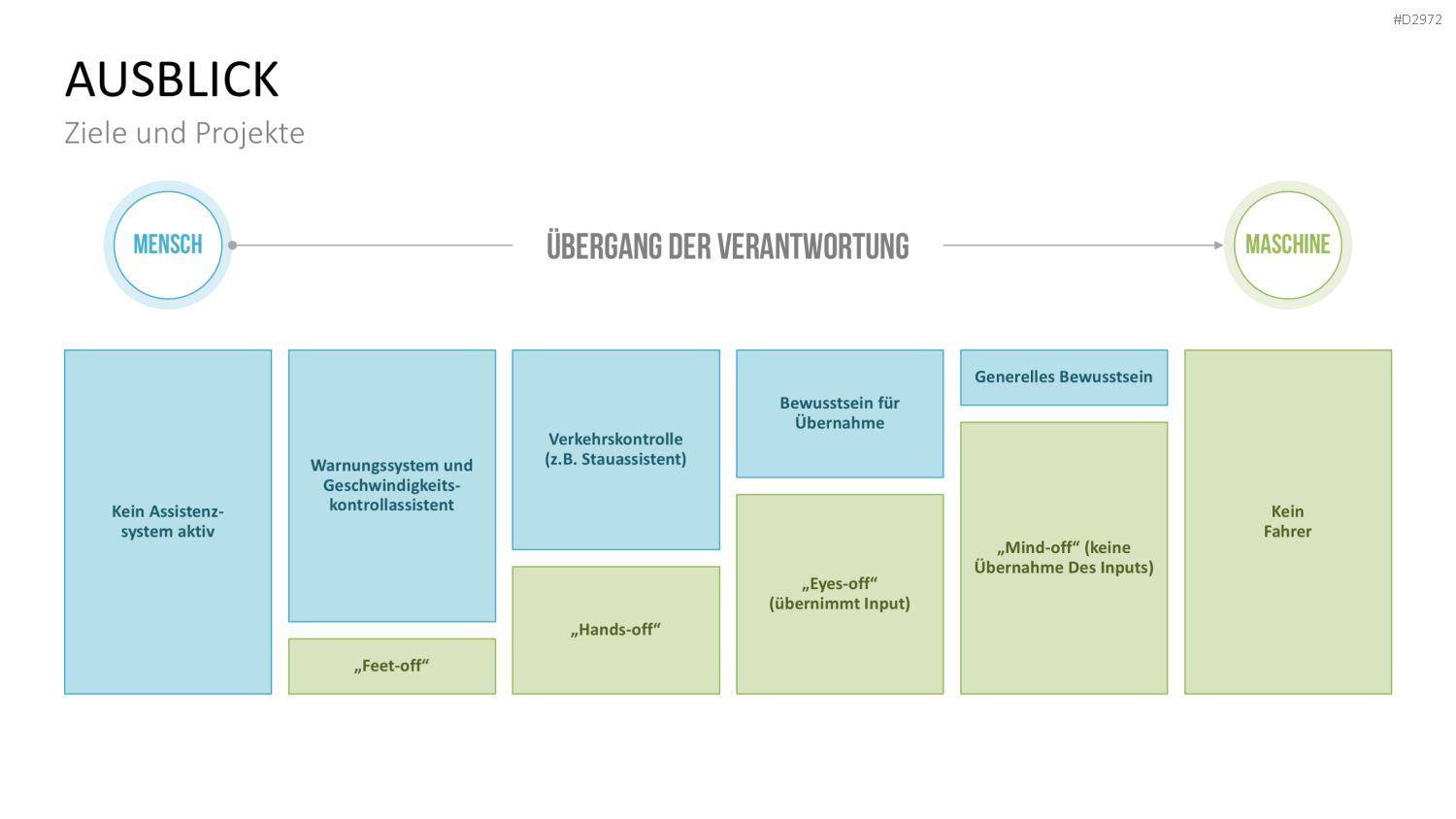 Elektromobilität PowerPoint-Vorlage
