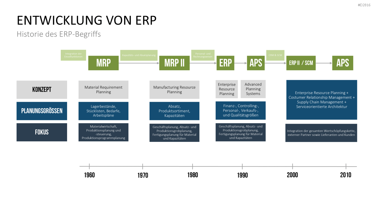 Enterprise Resource Planning PowerPoint-Vorlage