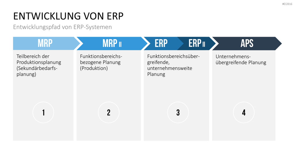 Enterprise Resource Planning PowerPoint-Vorlage