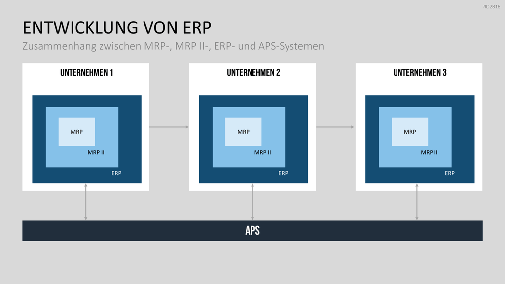 Enterprise Resource Planning PowerPoint-Vorlage