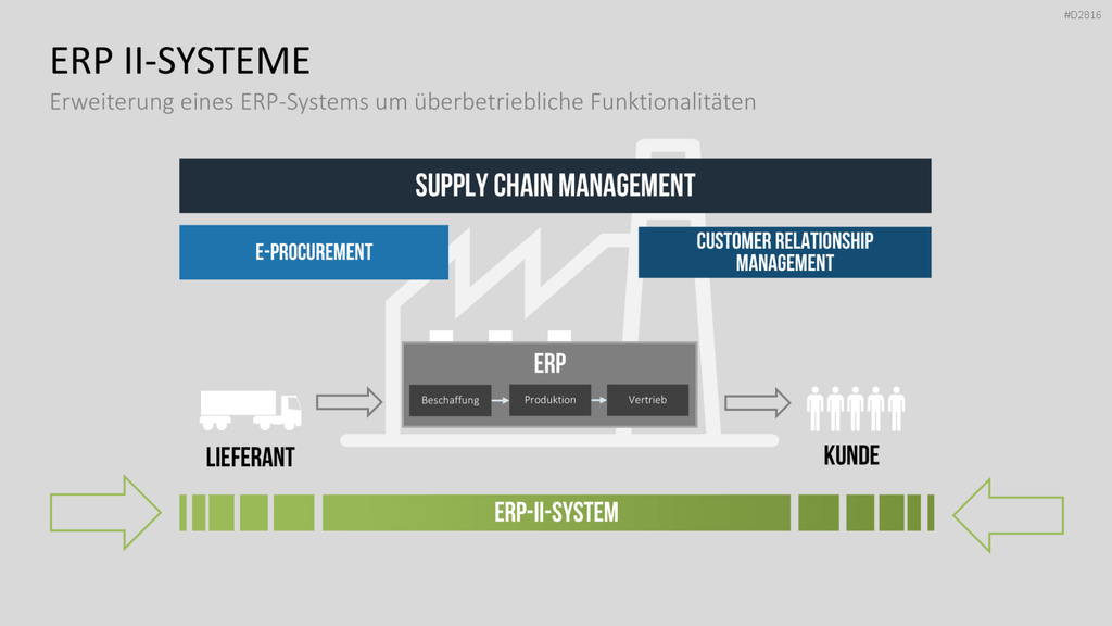 Enterprise Resource Planning PowerPoint-Vorlage
