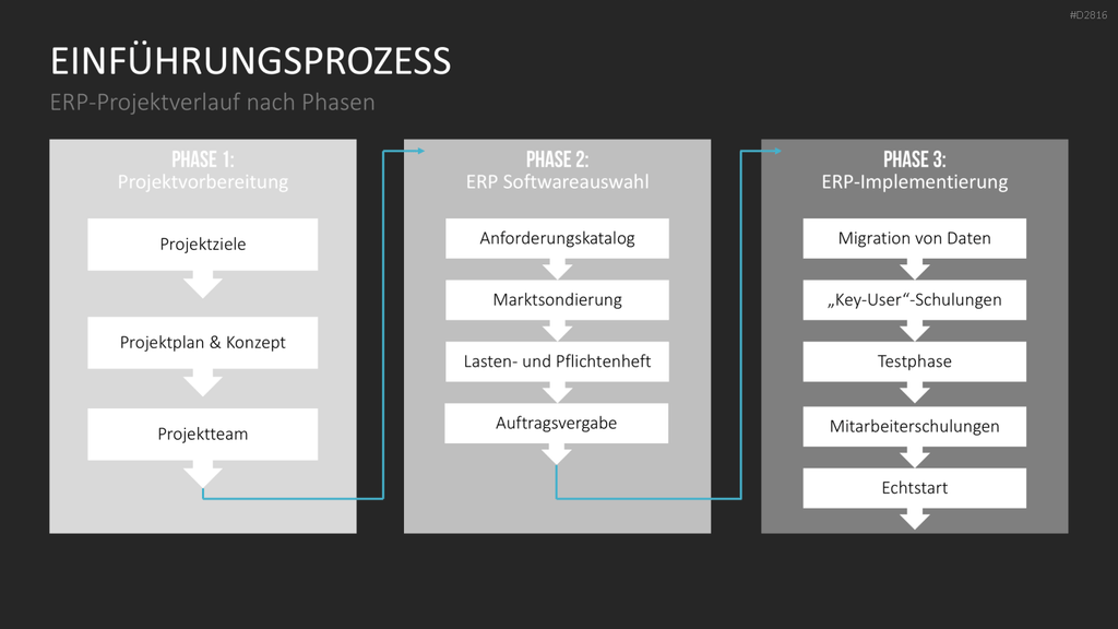 Enterprise Resource Planning PowerPoint-Vorlage