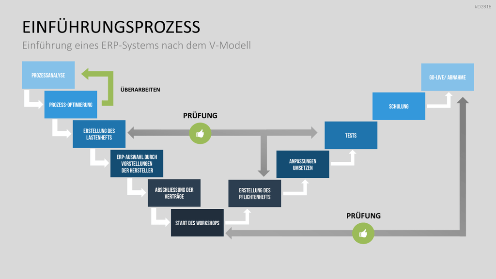 Enterprise Resource Planning PowerPoint-Vorlage
