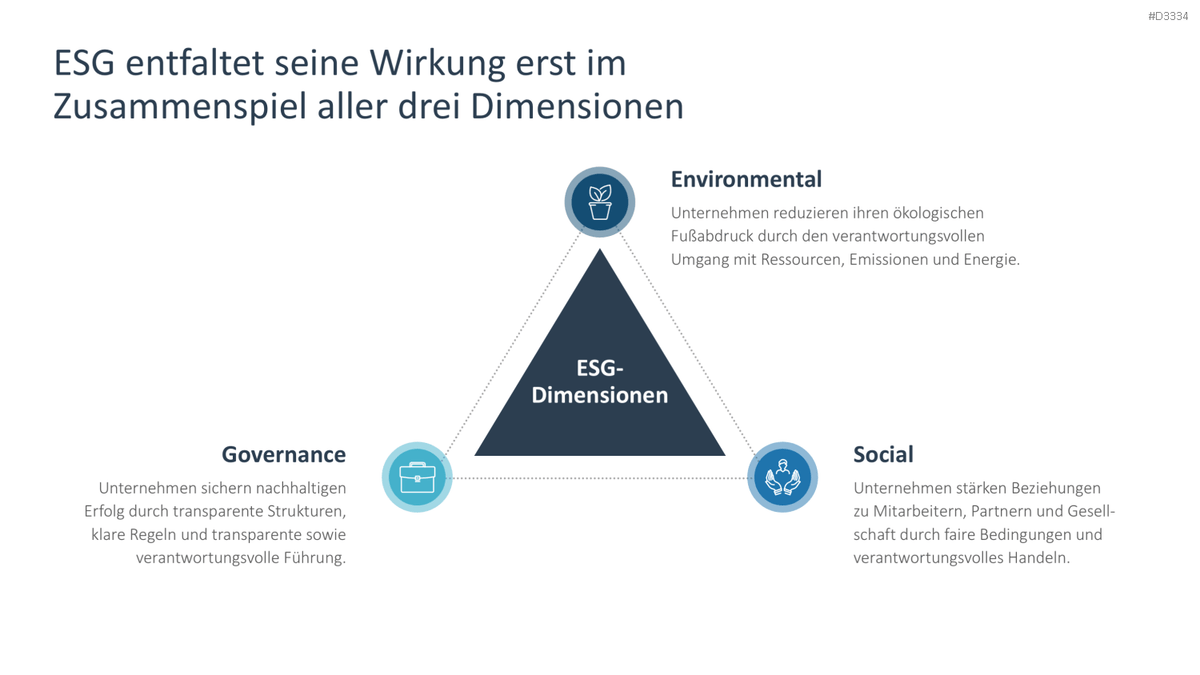 Environmental, Social, and Governance PowerPoint-Vorlage