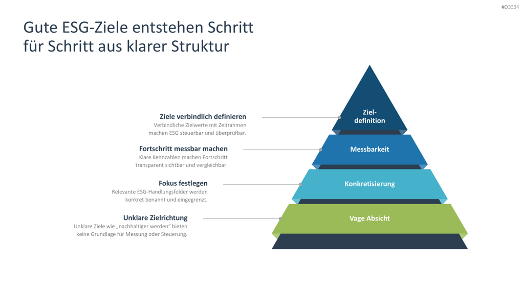 Environmental, Social, and Governance PowerPoint-Vorlage