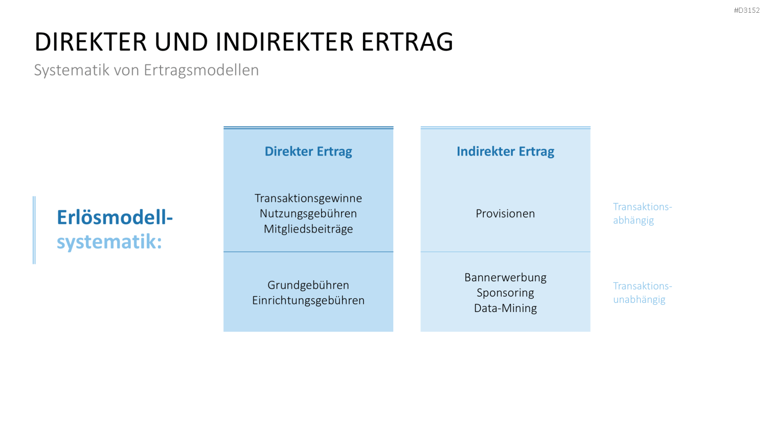 Ertragsmodelle PowerPoint-Vorlage