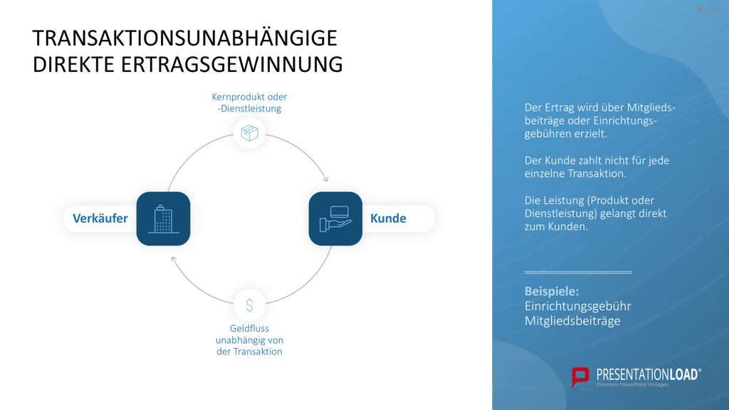 Ertragsmodelle PowerPoint-Vorlage