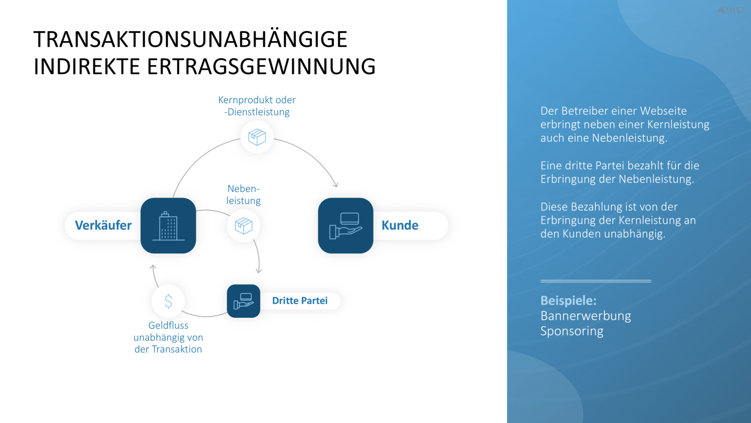 Ertragsmodelle PowerPoint-Vorlage