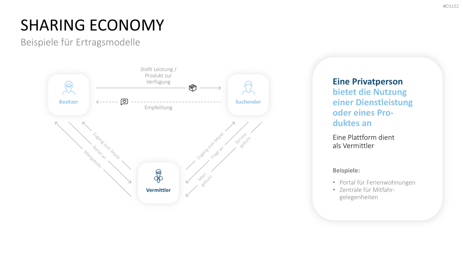 Ertragsmodelle PowerPoint-Vorlage