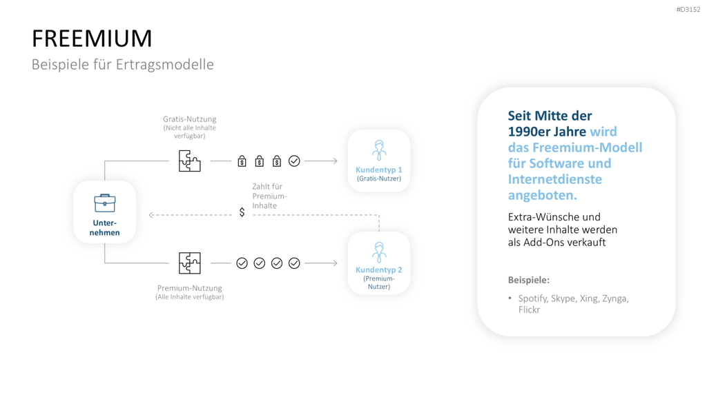 Ertragsmodelle PowerPoint-Vorlage