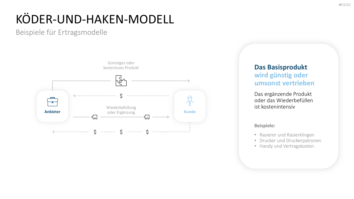 Ertragsmodelle PowerPoint-Vorlage