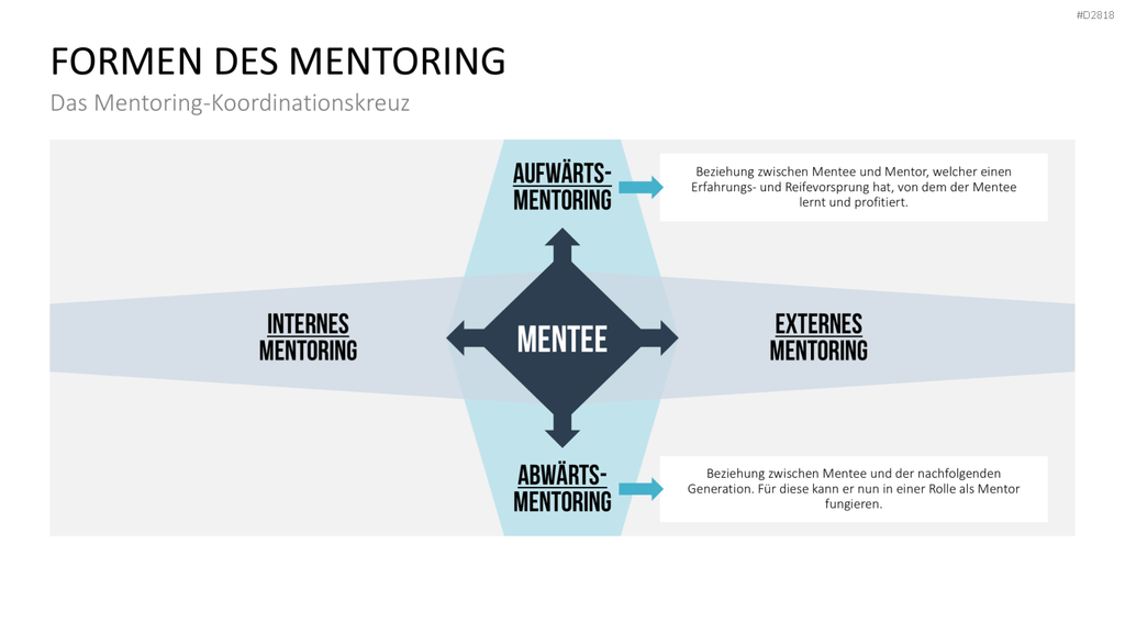 Executive Mentoring PowerPoint-Vorlage