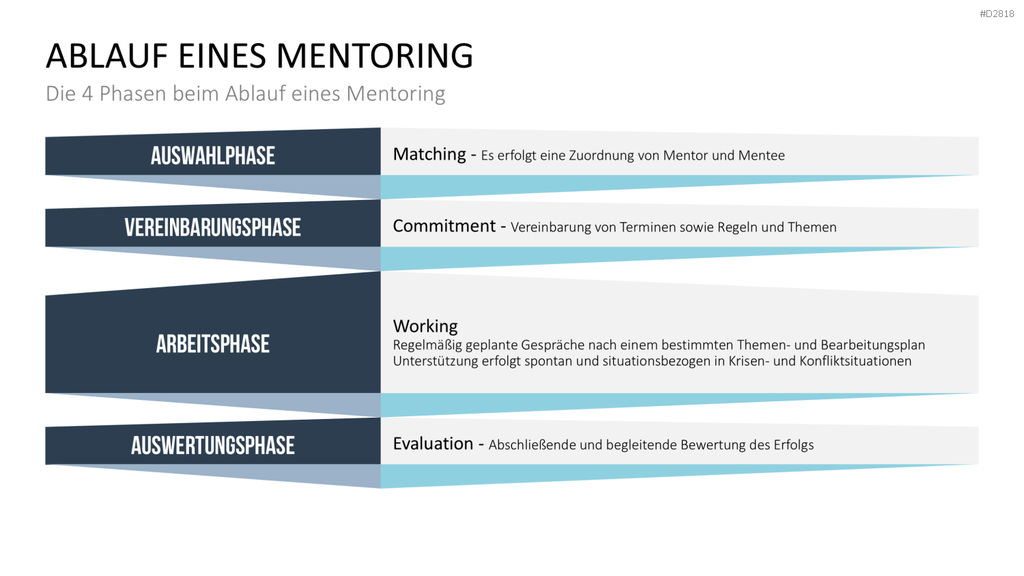 Executive Mentoring PowerPoint-Vorlage