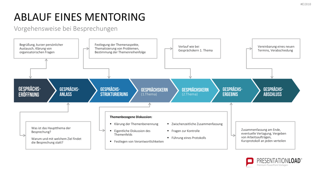 Executive Mentoring PowerPoint-Vorlage