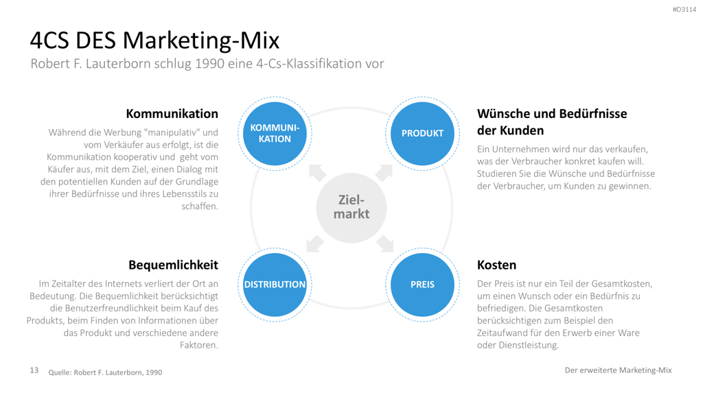 Der erweiterte Marketing-Mix | PowerPoint-Vorlage