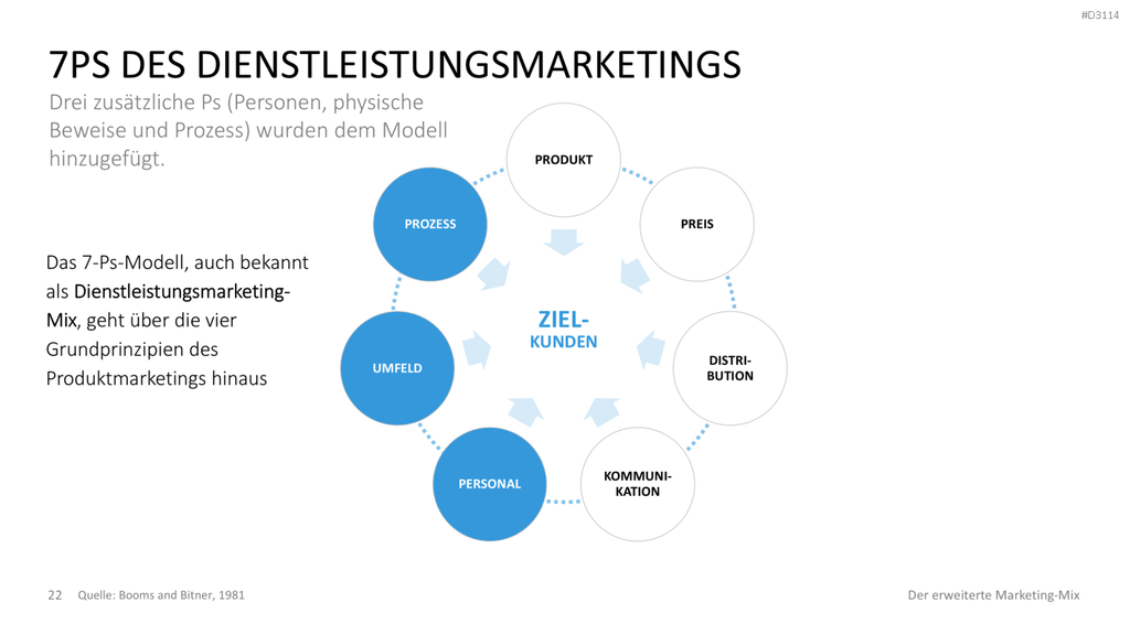 Der erweiterte Marketing-Mix | PowerPoint-Vorlage