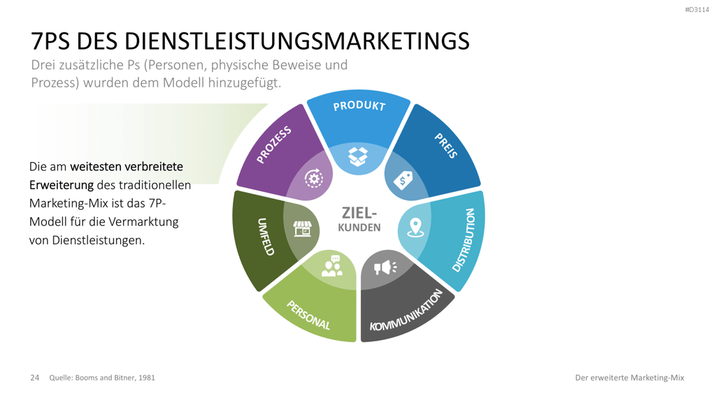 Der erweiterte Marketing-Mix | PowerPoint-Vorlage
