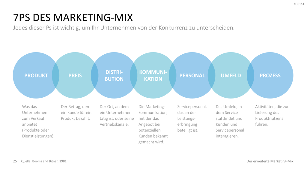Der erweiterte Marketing-Mix | PowerPoint-Vorlage