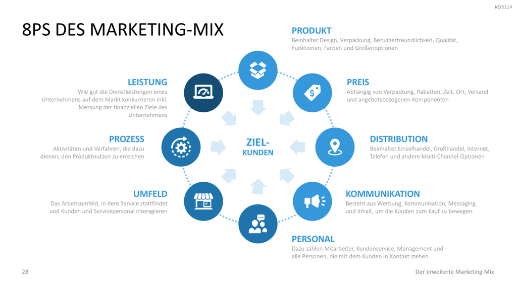 Der erweiterte Marketing-Mix | PowerPoint-Vorlage